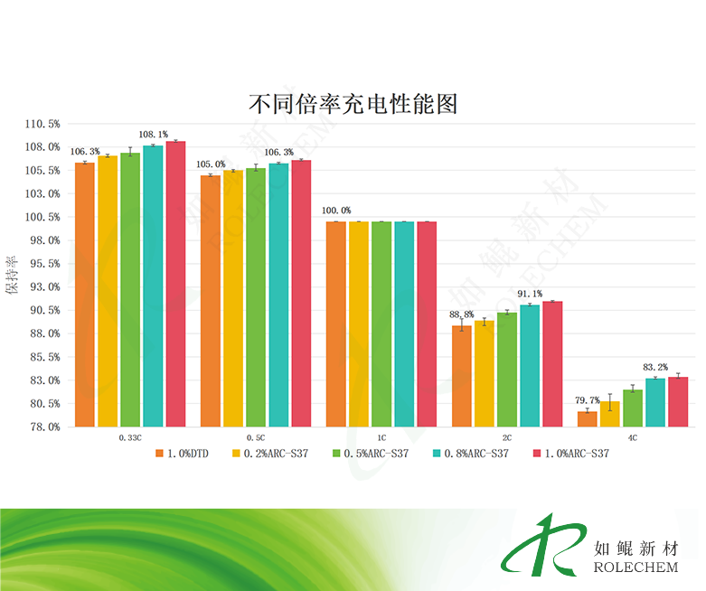 s37不同倍率性能图