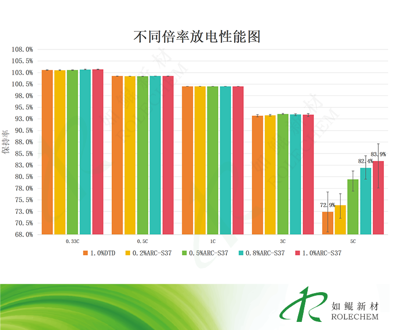 s37不同倍率性能放电