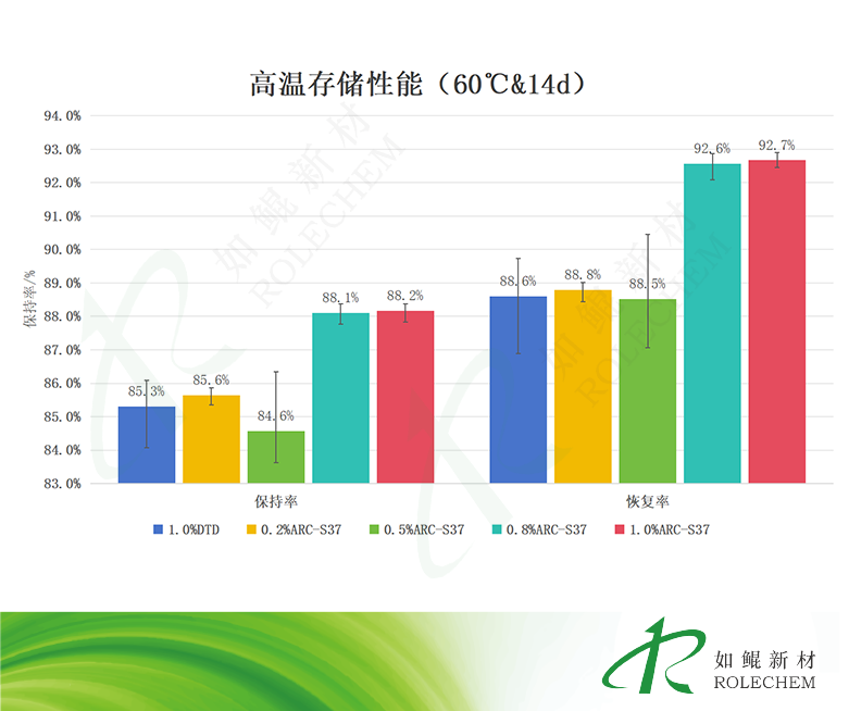 s37高温存储性能