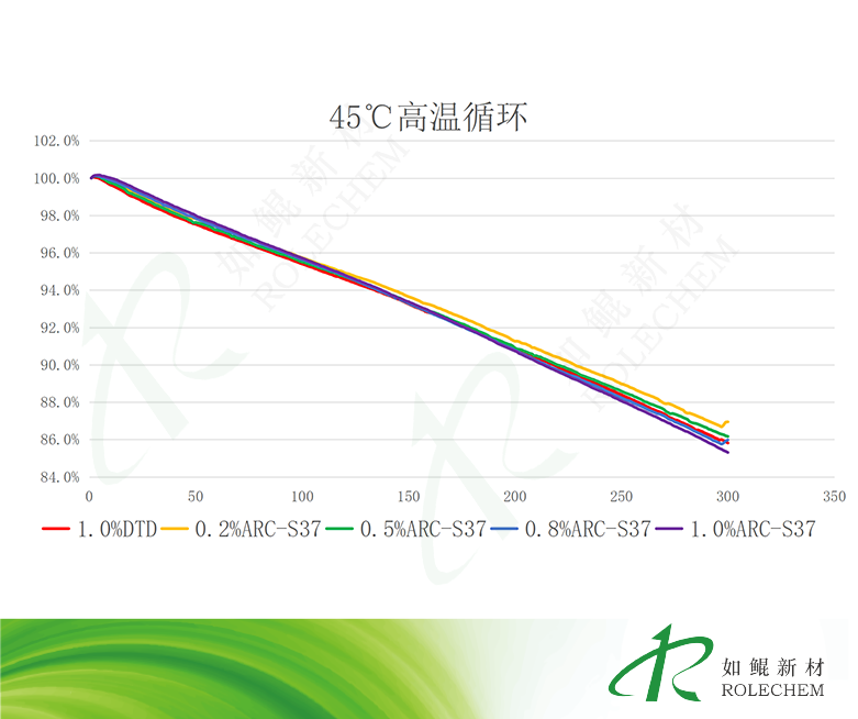 s37高温循环性能