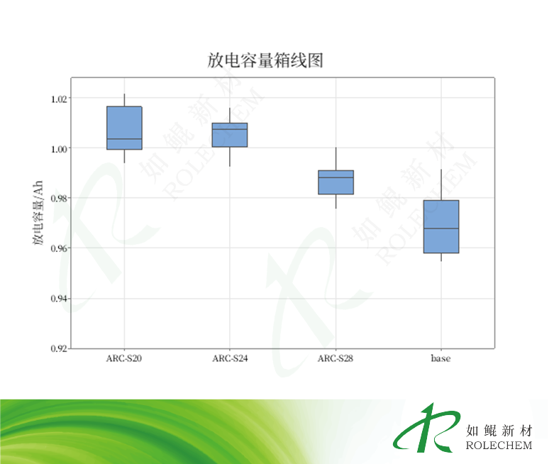 初始放电容量