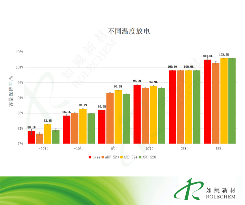 高低温放电：