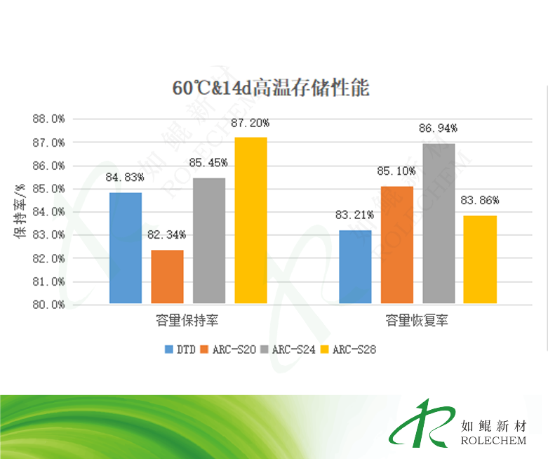 高温存储（60℃，14d）1