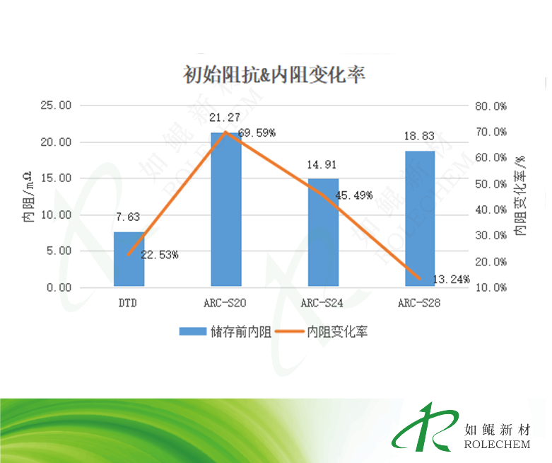 高温存储（60℃，14d）2