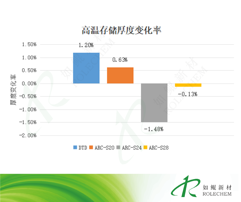 高温存储（60℃，14d）3