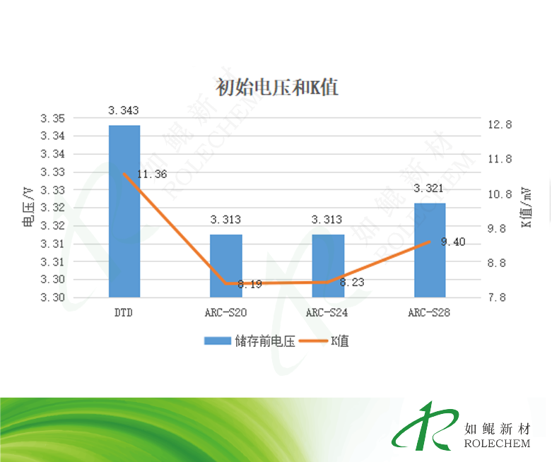高温存储（60℃，14d）4